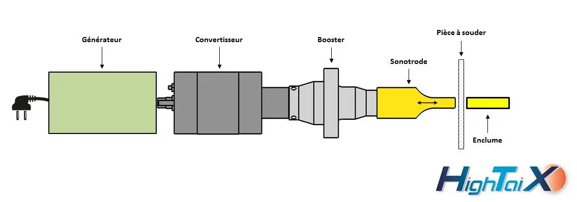 Equipement nécessaire soudage ultrason
