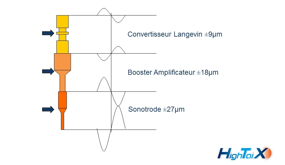 Convertisseur booster sonotrode